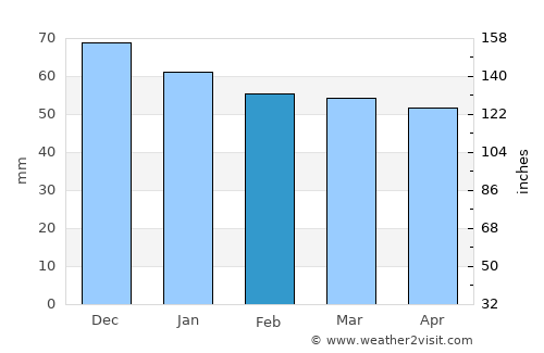 Blieskastel average rain in February