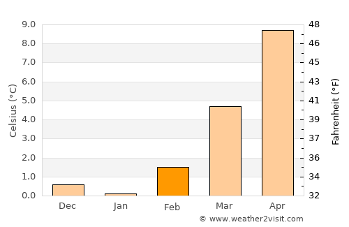 Blieskastel average temperature in February