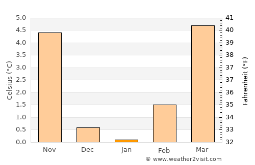 Blieskastel average temperature in January
