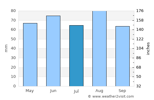 Blieskastel average rain in July