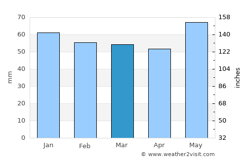 Blieskastel average rain in March