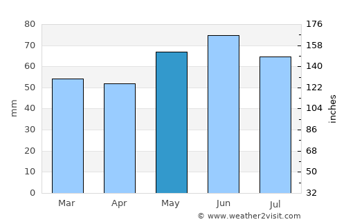 Blieskastel average rain in May