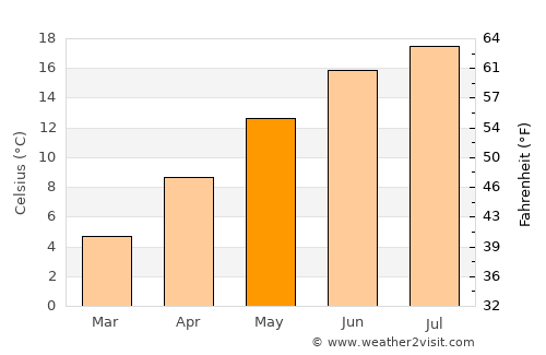 Blieskastel average temperature in May