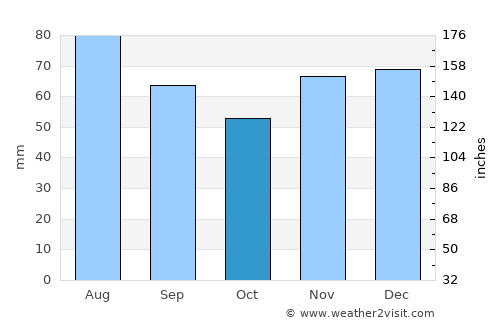 Blieskastel average rain in October