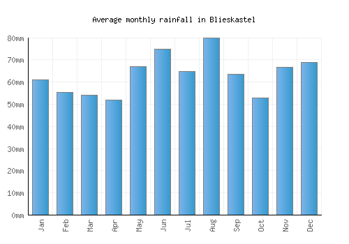 Blieskastel monthly rainfall chart (mm)