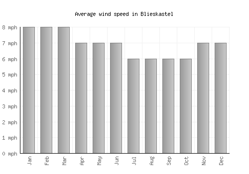 Blieskastel average winspeed by month (mph)