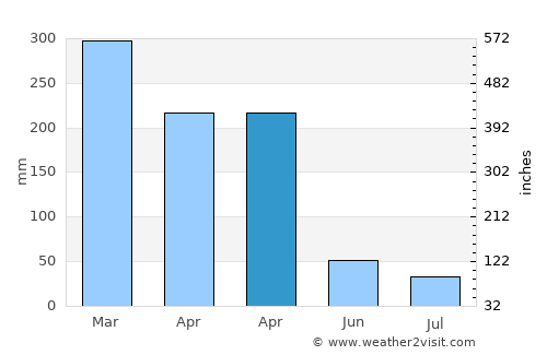 Blimbing average rain in April