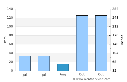 Blimbing average rain in August