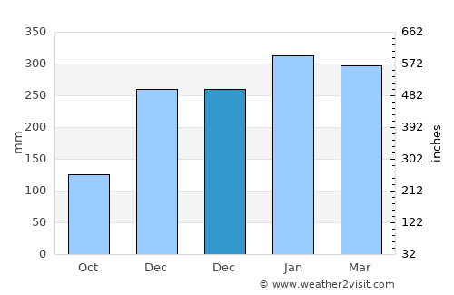 Blimbing average rain in December