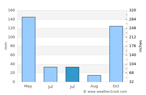 Blimbing average rain in July