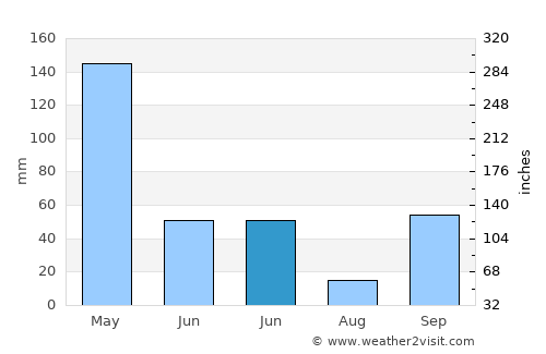 Blimbing average rain in June
