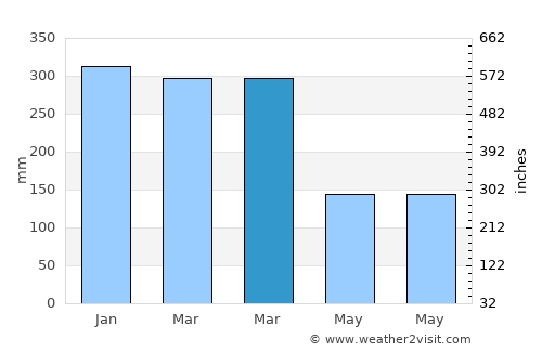 Blimbing average rain in March