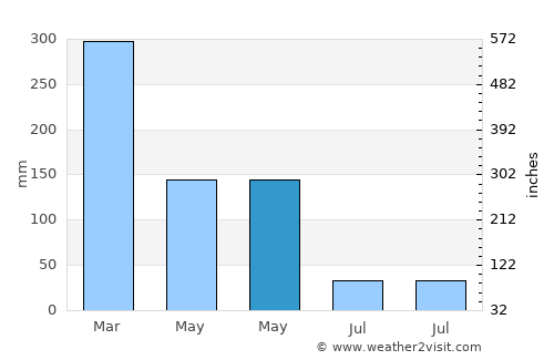 Blimbing average rain in May