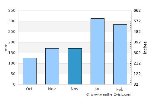 Blimbing average rain in November