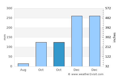 Blimbing average rain in October