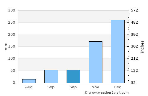 Blimbing average rain in September