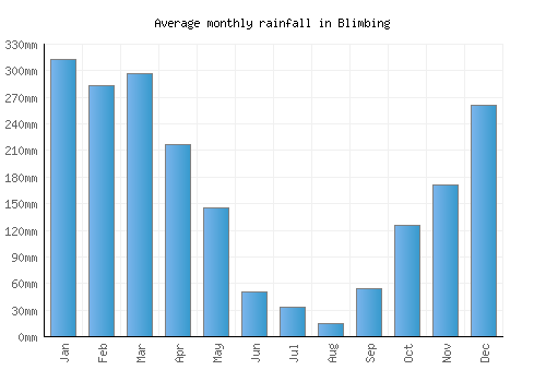 Blimbing monthly rainfall chart (mm)