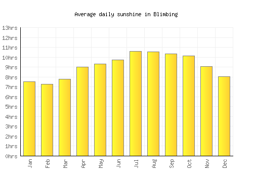 Blimbing average daily sunshine chart