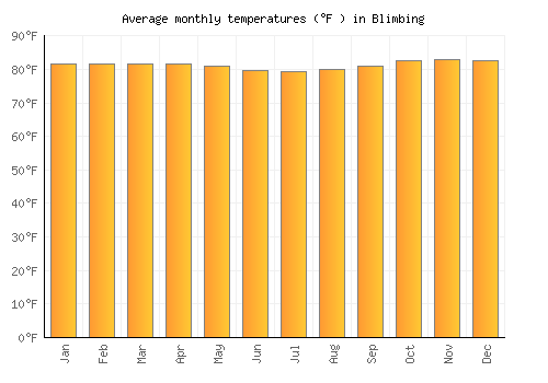 Blimbing average temperature chart (Fahrenheit)
