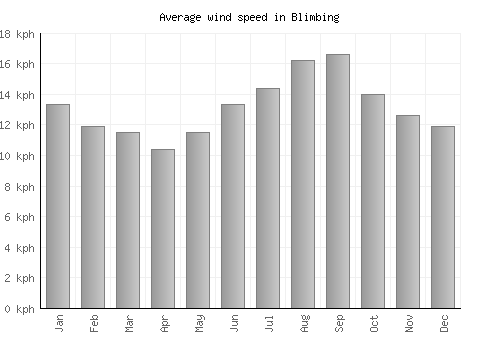 Blimbing average winspeed by month (km/h)
