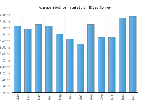 Bliss Corner monthly rainfall chart (inches)
