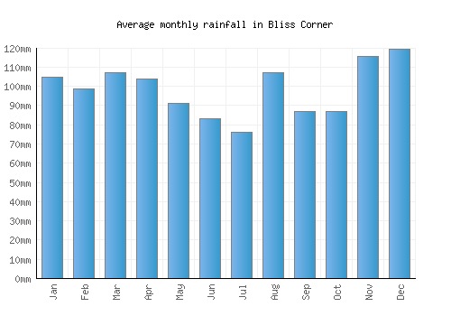 Bliss Corner monthly rainfall chart (mm)