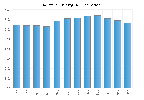 Bliss Corner relative humidity averages
