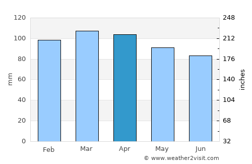 Bliss Corner average rain in April