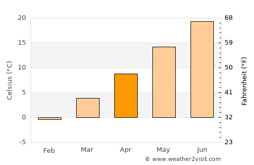 Bliss Corner average temperature in April