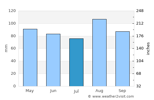 Bliss Corner average rain in July