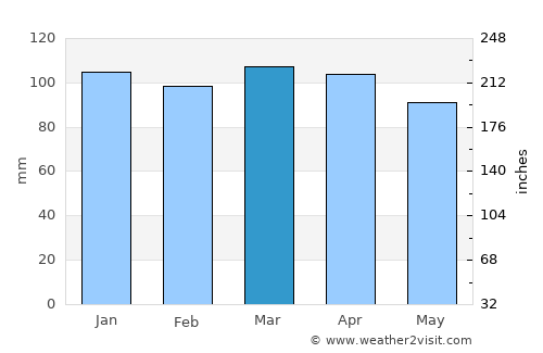 Bliss Corner average rain in March