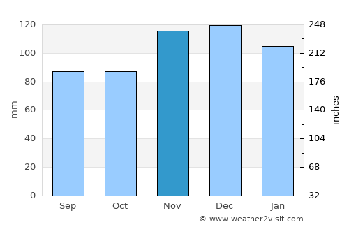 Bliss Corner average rain in November