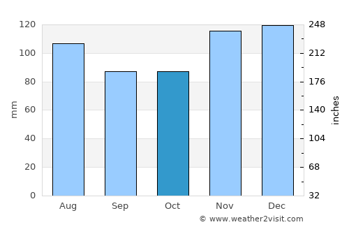 Bliss Corner average rain in October