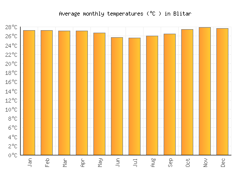 Blitar average temperature chart (Celsius)