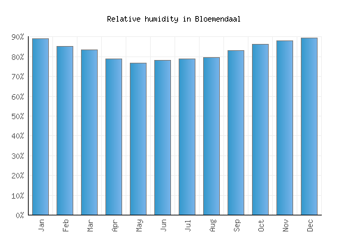 Bloemendaal relative humidity averages