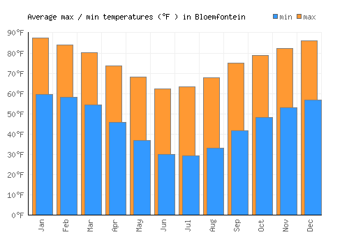 Bloemfontein average minimum / maximum temperatures (Fahrenheit)