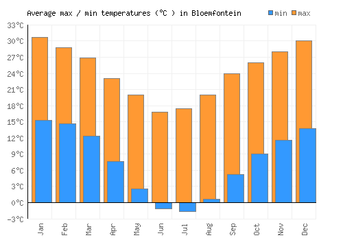 Bloemfontein average minimum / maximum temperatures (Celsius)