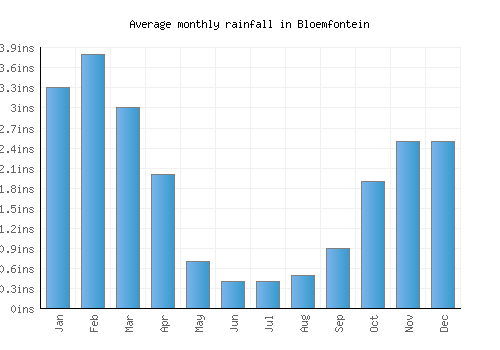 Bloemfontein monthly rainfall chart (inches)