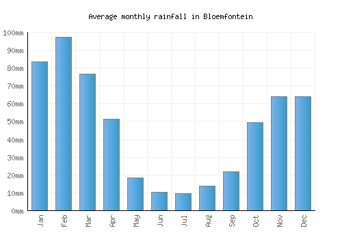 Bloemfontein monthly rainfall chart (mm)