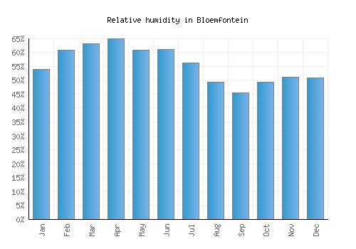 Bloemfontein relative humidity averages