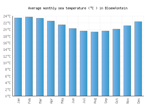 Bloemfontein average sea temperature chart (Celsius)