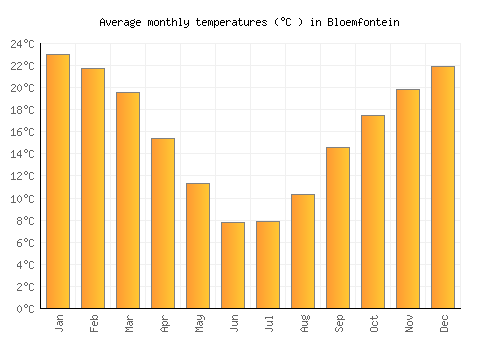 Bloemfontein average temperature chart (Celsius)
