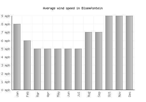 Bloemfontein average winspeed by month (mph)