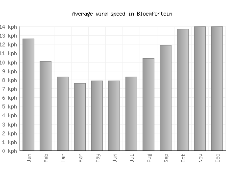 Bloemfontein average winspeed by month (km/h)