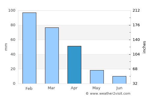 Bloemfontein average rain in April
