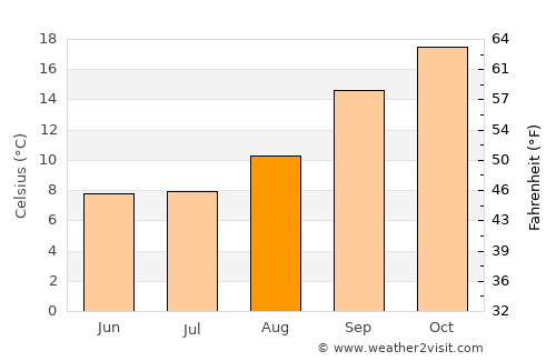 Bloemfontein average temperature in August
