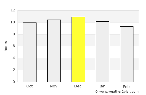 Bloemfontein average rain in December