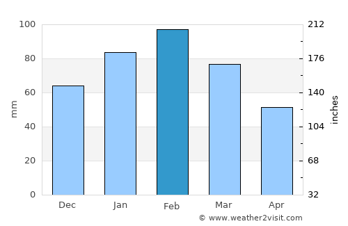 Bloemfontein average rain in February