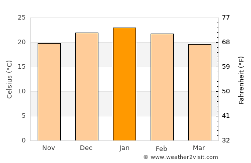 Bloemfontein average temperature in January