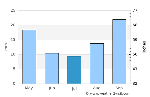 Bloemfontein average rain in July
